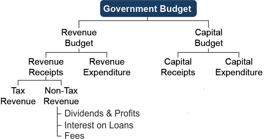 presentation of budget in india