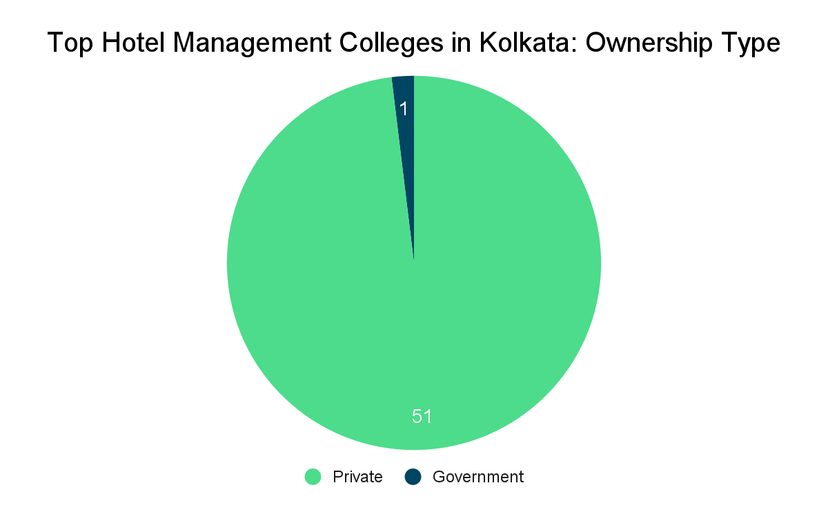 Top Hotel Management Colleges in Kolkata Collegedunia