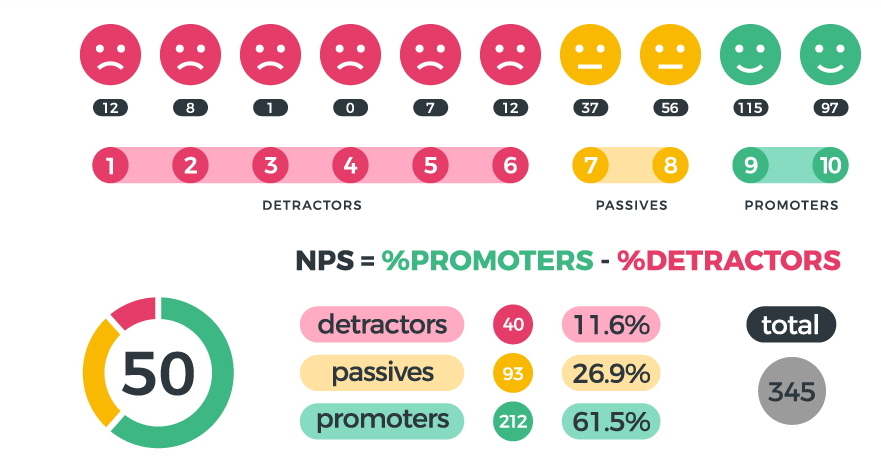 Net Promoter Score metrics - one of help desk metrics