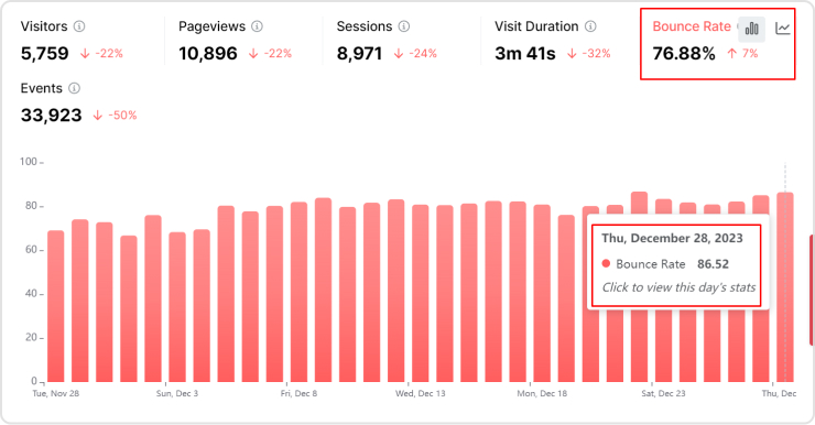 Usernaven's bounce rate