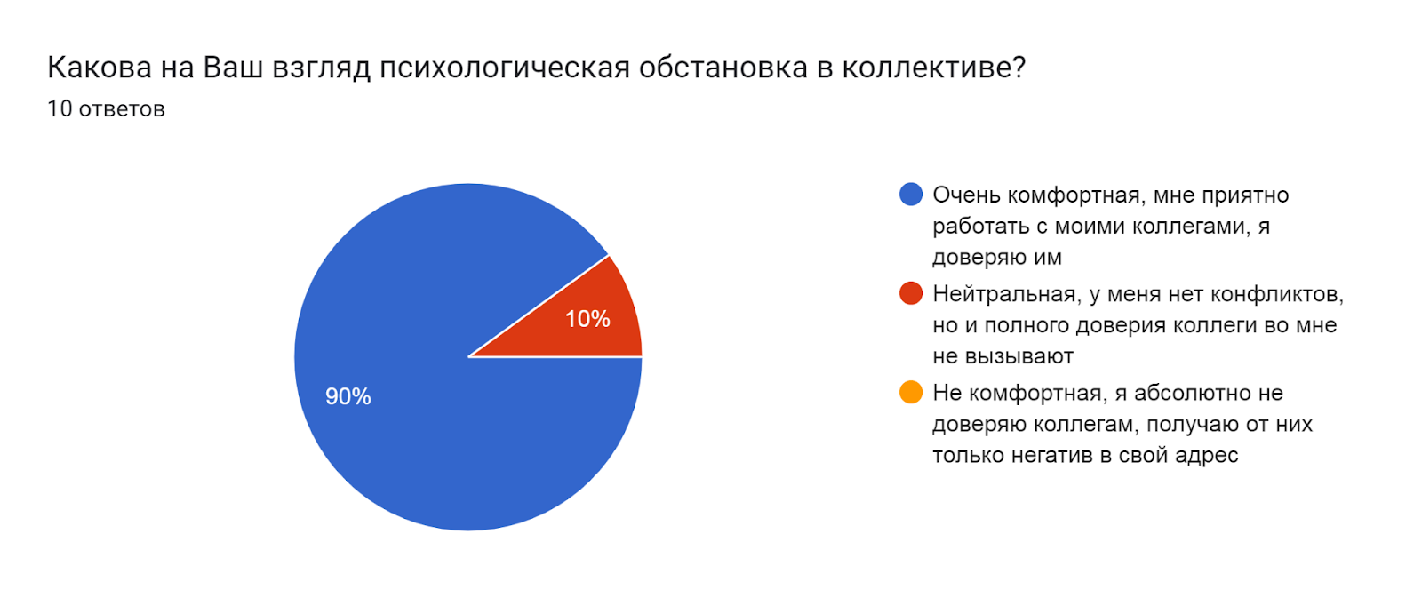 Диаграмма ответов в Формах. Вопрос: Какова на Ваш взгляд психологическая обстановка в коллективе?. Количество ответов: 10 ответов.