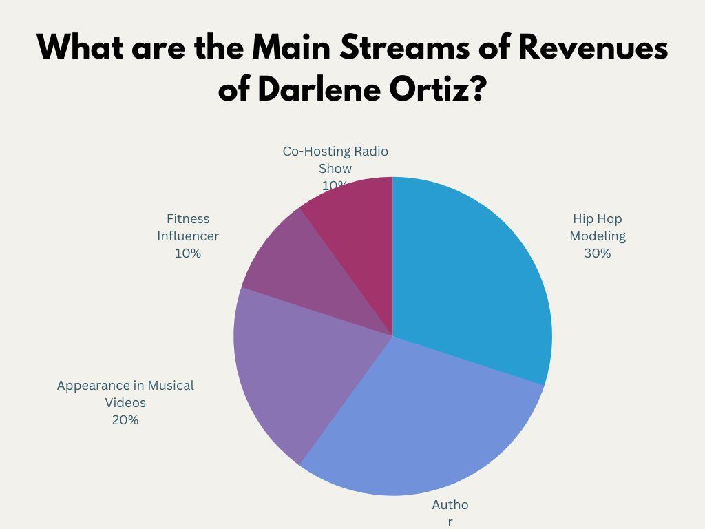 What are the Main Streams of Revenues of Darlene Ortiz?