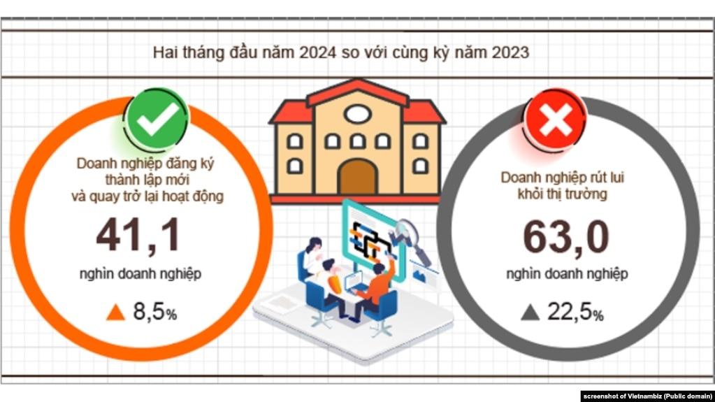 Biểu đồ về số doanh nghiệp rút lui và gia nhập thị trường Việt Nam trong 2 tháng đầu năm 2024, theo Vietnambiz.