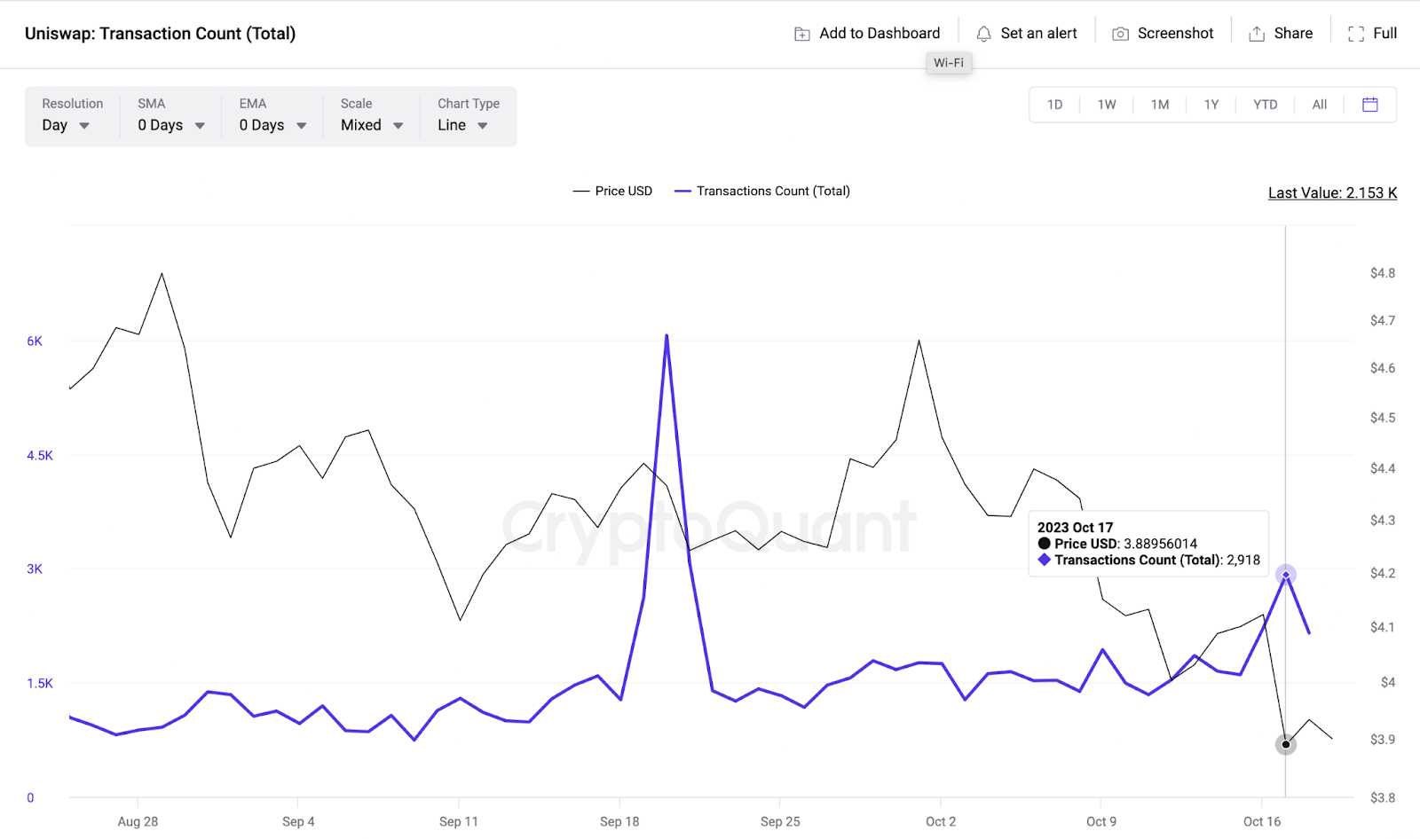 Uniswap (UNI) Price Struggles Amid New Fee Structure – Will it Recover Early?