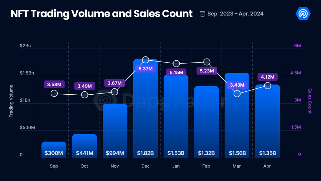 NFT Trading Volume & Sales