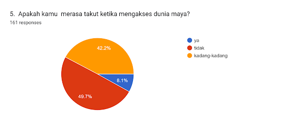 Forms response chart. Question title: 5. 
Apakah kamu  merasa takut ketika mengakses dunia maya?
. Number of responses: 161 responses.