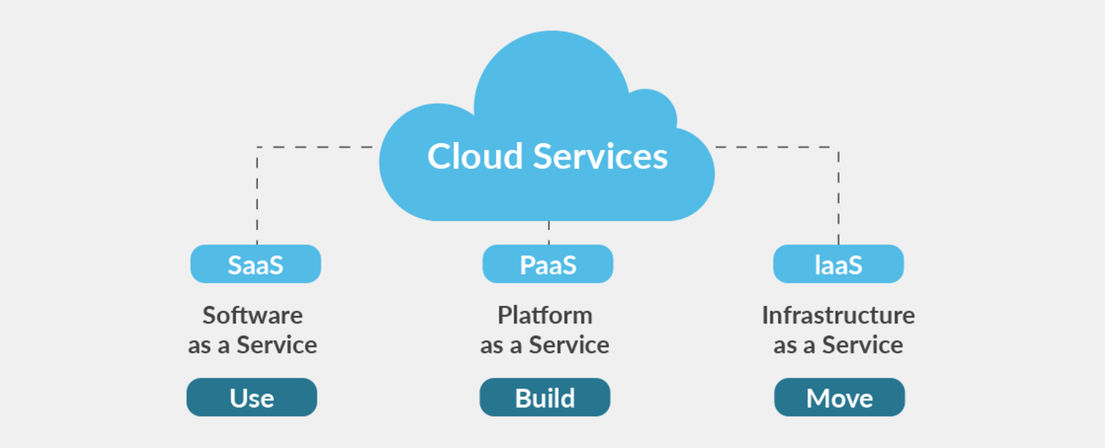 Types of Cloud Computing Services