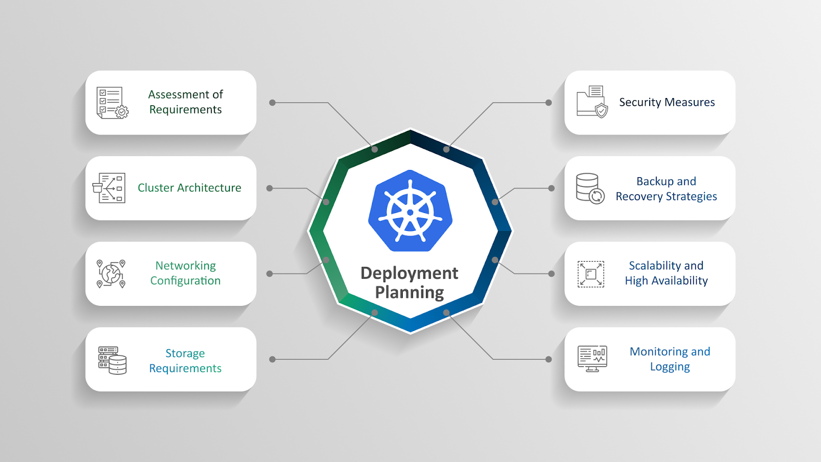 Kubernetes deployment stages: Requirements, Architecture, Security, Backup, Networking, Storage, Planning, Scalability, and Monitoring.