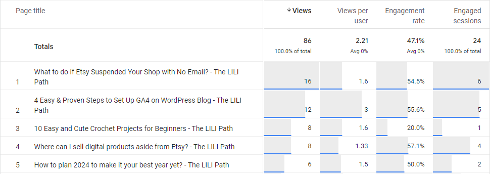 high-performing blogging posts stats based on views 