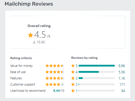 Getapp Mailchimp rating