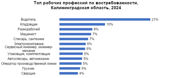 В Калининградской области удвоился спрос на рабочих