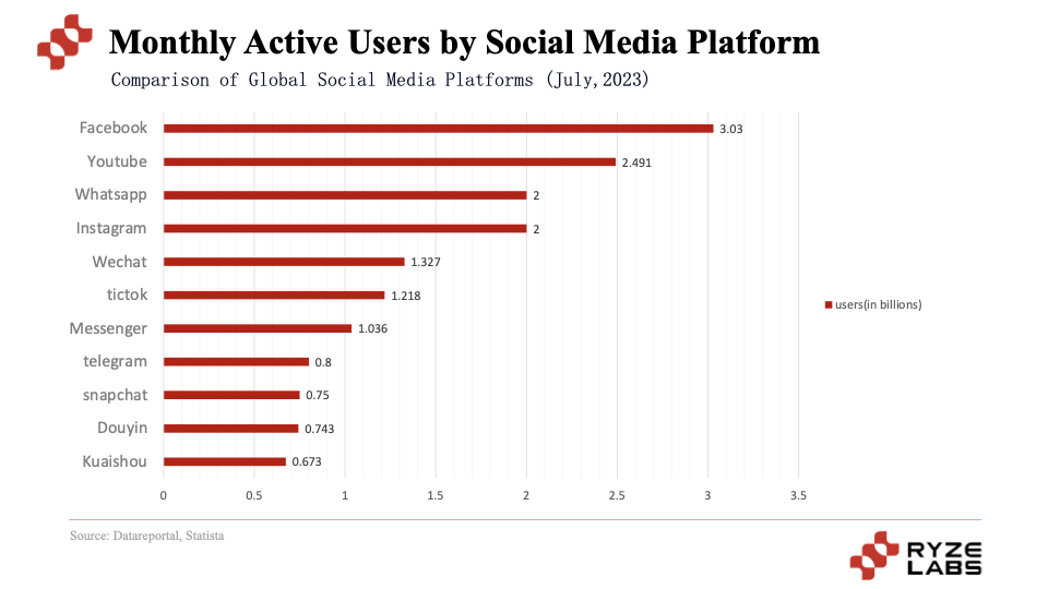 Web3 Social百花齐放的路径探索——昙花一现还是成为下一个Mass Adoption