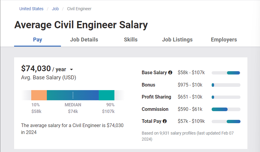 Average Civil Engineer Salary