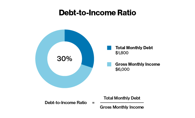 Debt-To-Income (DTI)