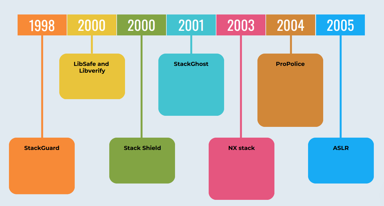 Nostalgic memory - An attempt to understand the evolution of memory corruption mitigations - Part 2