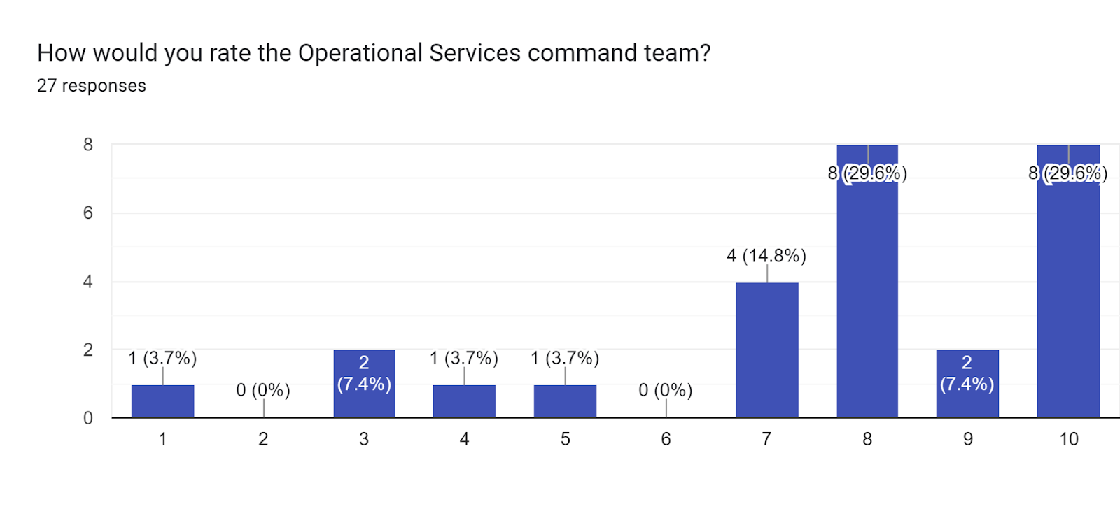 Forms response chart. Question title: How would you rate the Operational Services command team?. Number of responses: 27 responses.
