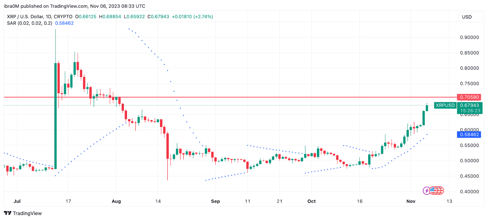 Ripple (XRP) Price Prediction