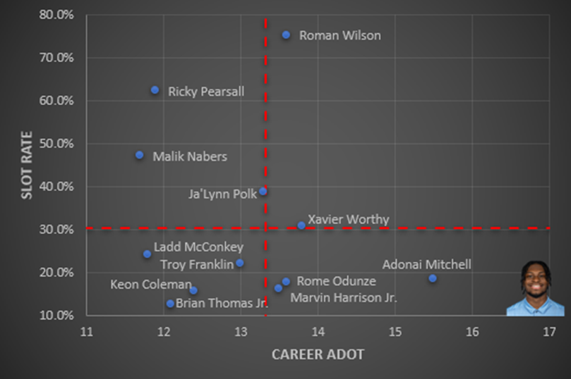 Slot rate and career ADOT