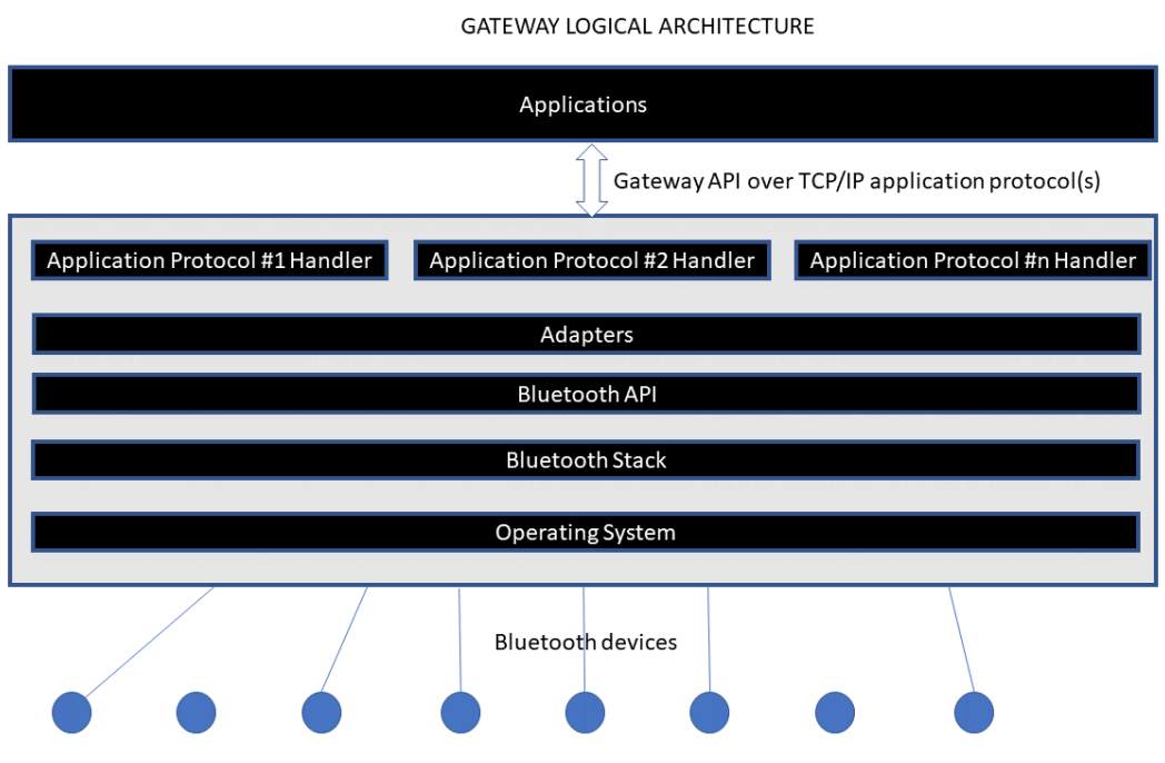 bluetooth gateway logical architecture