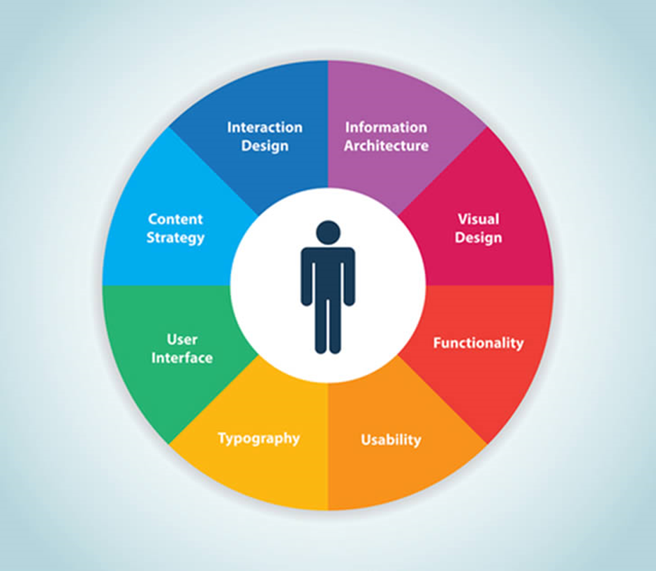 Key components of a well-designed user interface
