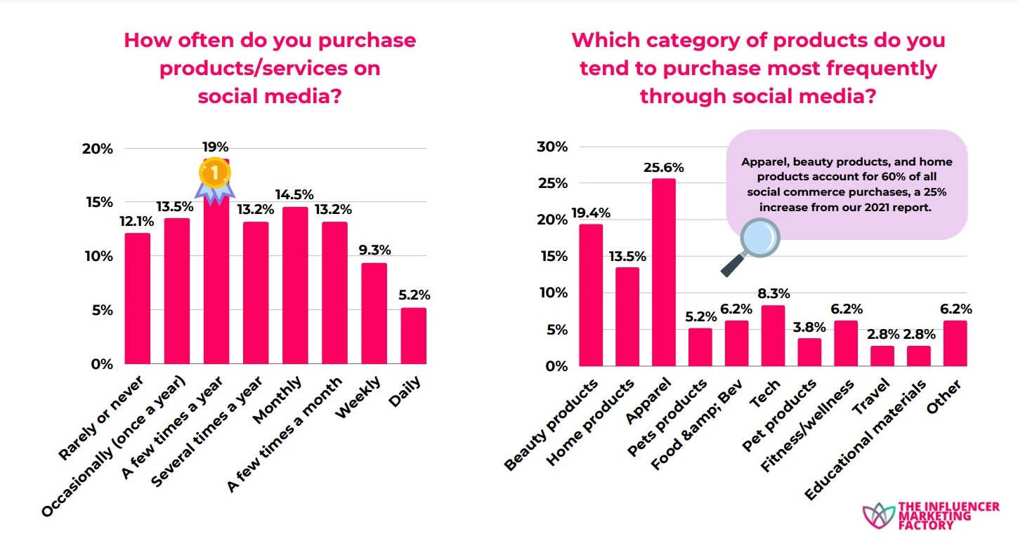 Social Commerce In 2024 By Influencer Marketing Factory