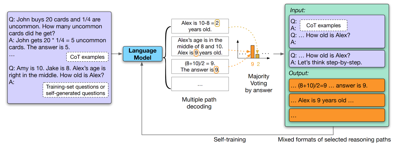 Diagram of machine learning model training, with examples of input questions and reasoning paths