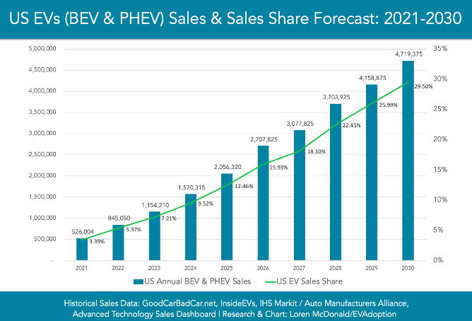 EV Sales Forecasts | EVAdoption