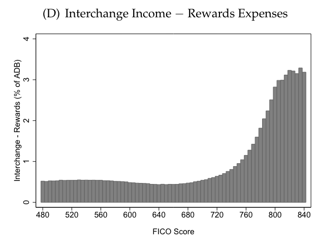 Anatomy of a credit card rewards program