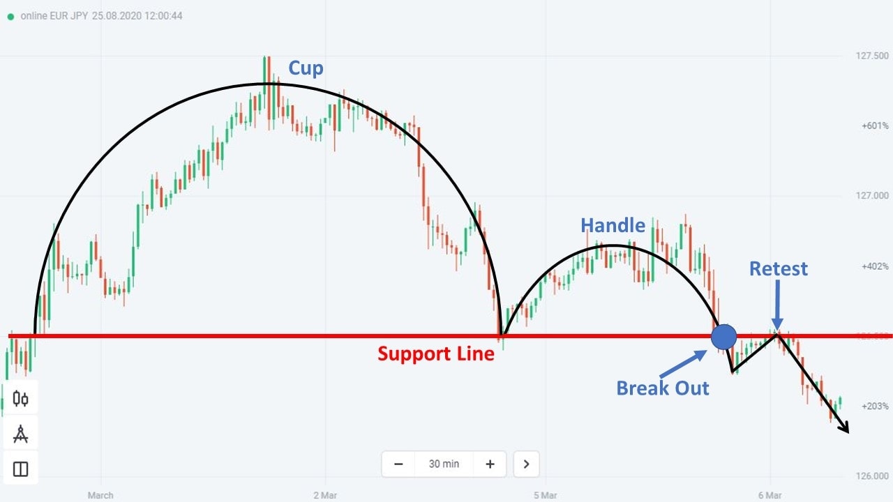 How To Trade The Inverse Cup and Handle Pattern