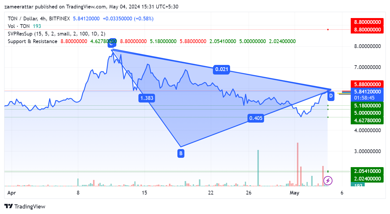 Анализ цен Toncoin: TON демонстрирует бычий импульс после Pantera Capital Investments