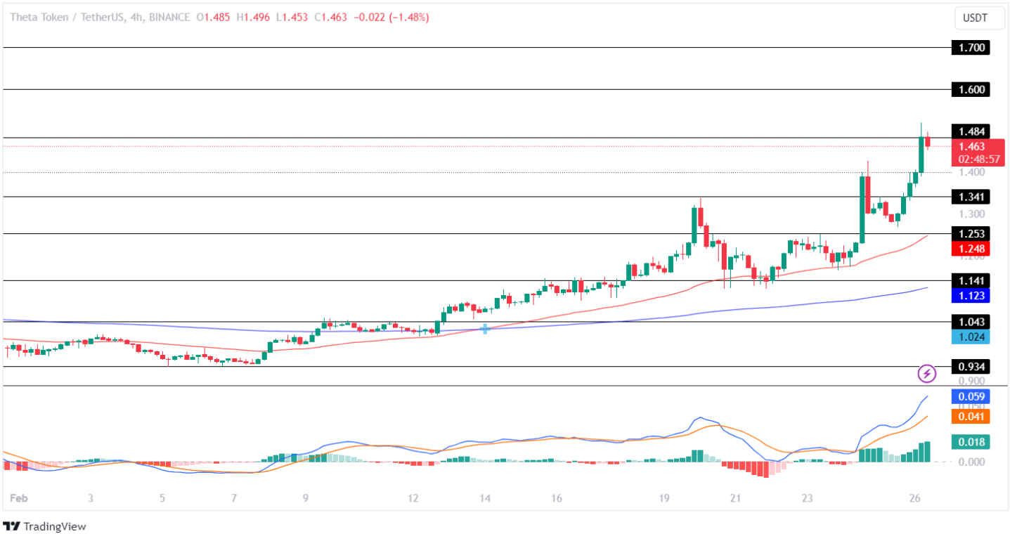 Theta Network price Analysis