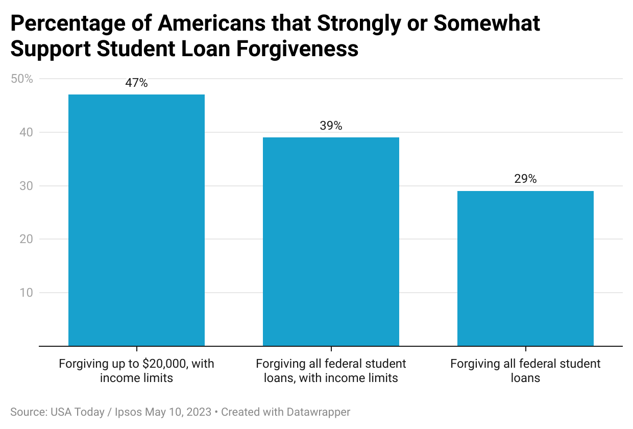 A graph of a graph showing the percentage of student loan forgiveness

Description automatically generated