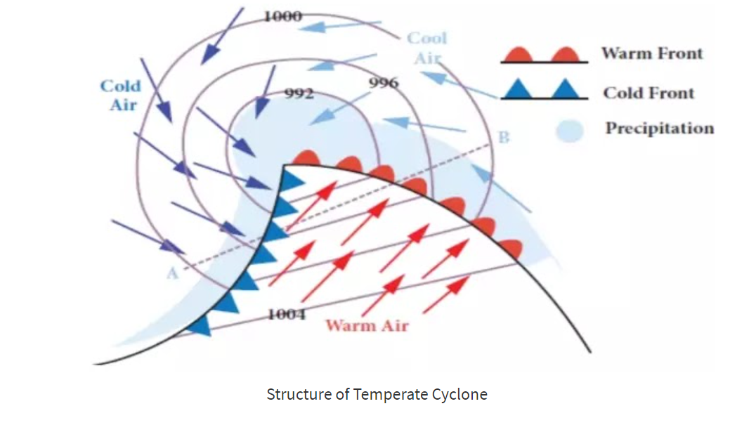Diagrammatic Representation of temperate cyclone
