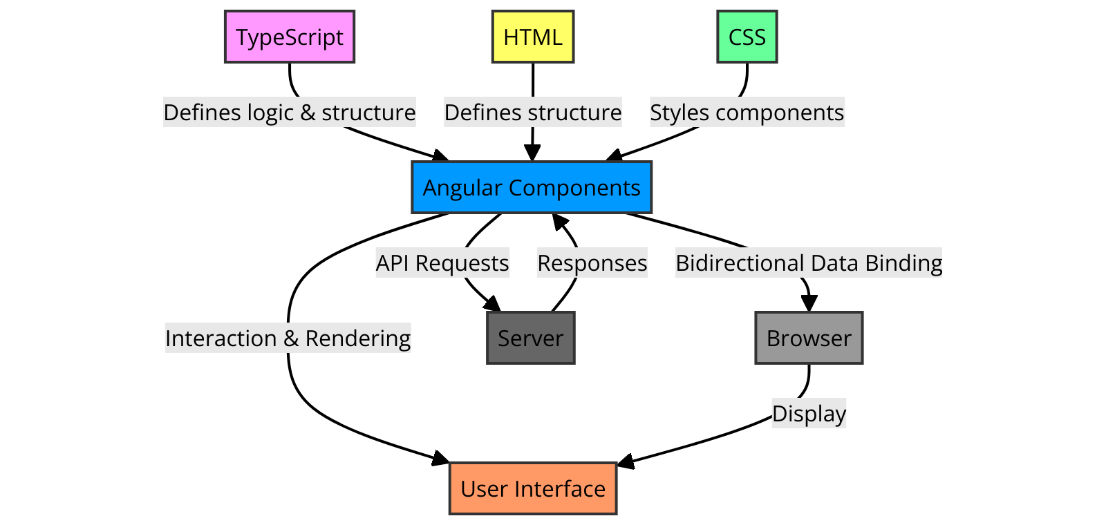 Angular's Core Capabilities