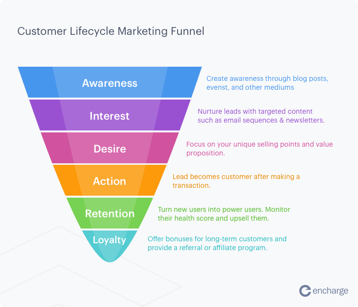 Customer lifecycle marketing funnel