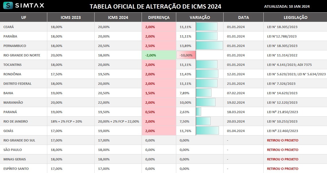 IMPOSTO DE RENDA, ALTERAÇÃO DE ICMS