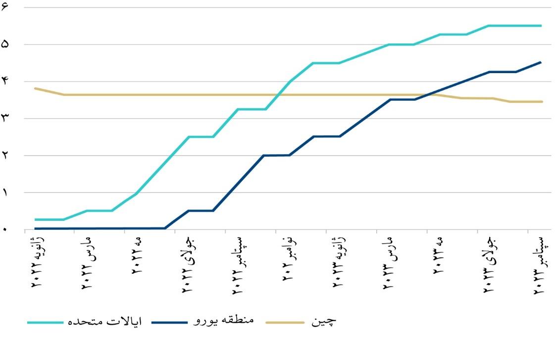 مداخله بانک مرکزی چین برای حفظ محدوده نوسان ارز