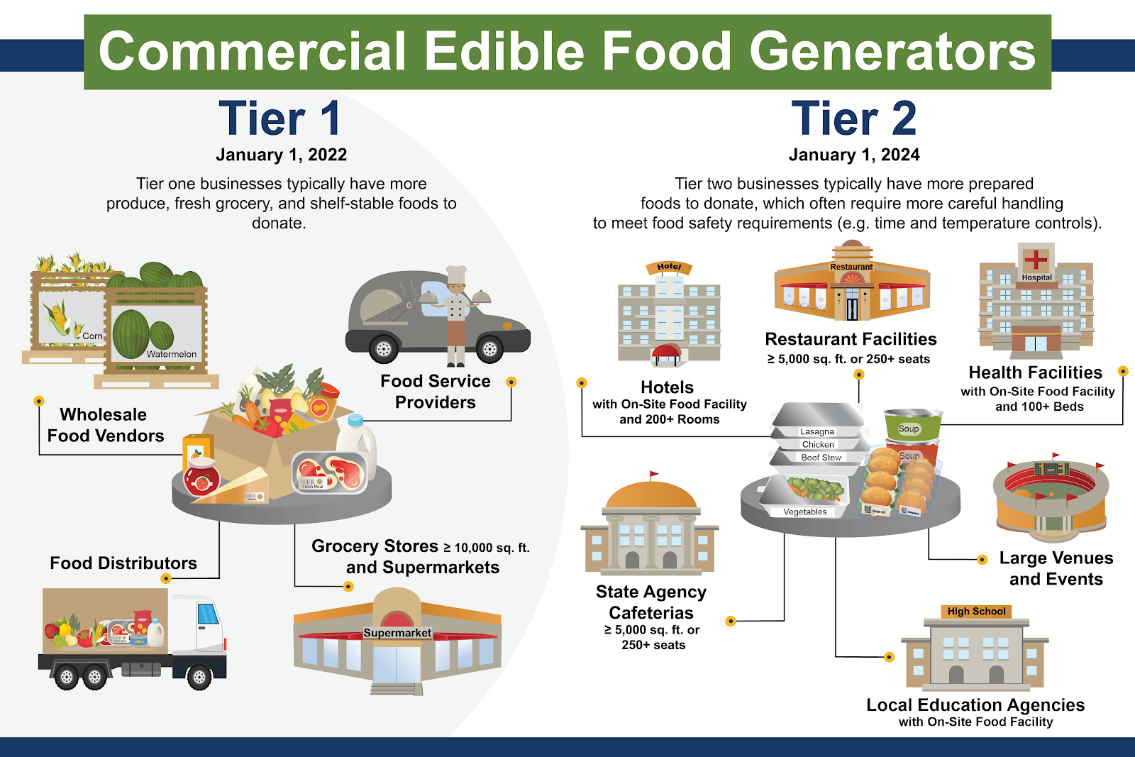 DEFINING TIER ONE AND TIER TWO COMMERCIAL EDIBLE FOOD GENERATORS