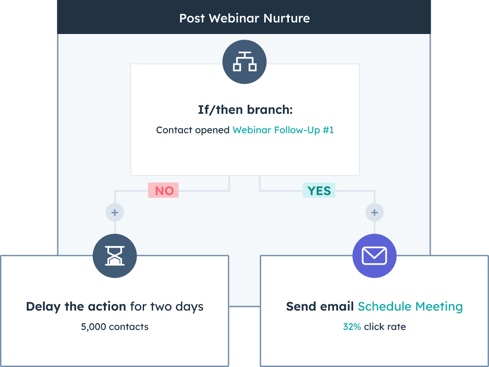 Hubspot-simple-automation