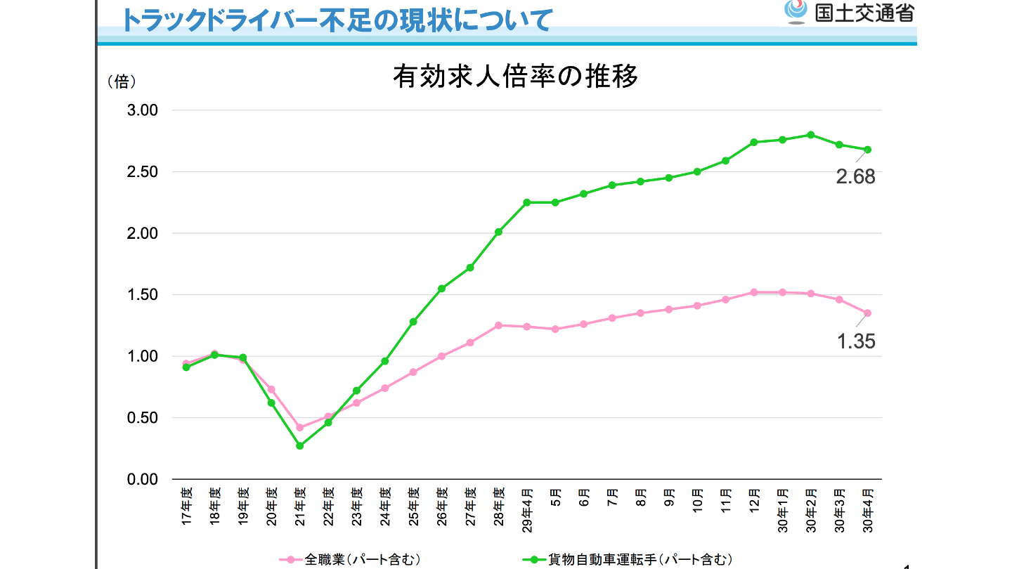 運送業 人手不足