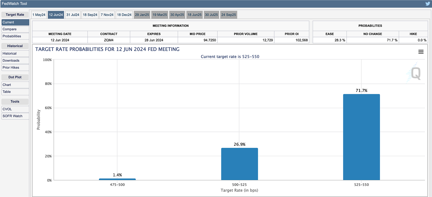 Target rate probability CME FedWatch Tool 4/14/2024