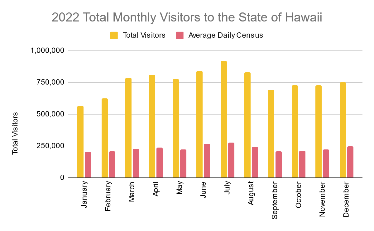 Hawaii in July - 2022 total monthly visitors