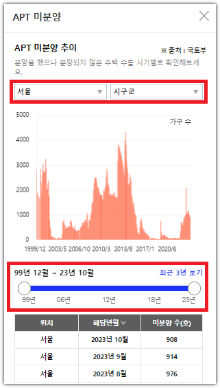 mooders | 미분양 아파트 조회하는 5가지 방법 - 부동산 정보 한눈에