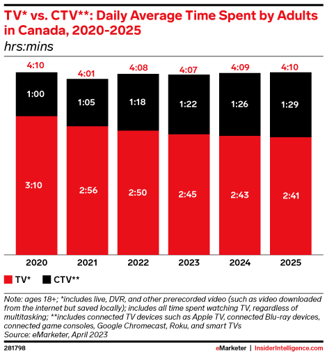 2024 Canadian Media Trend Insights - Other.