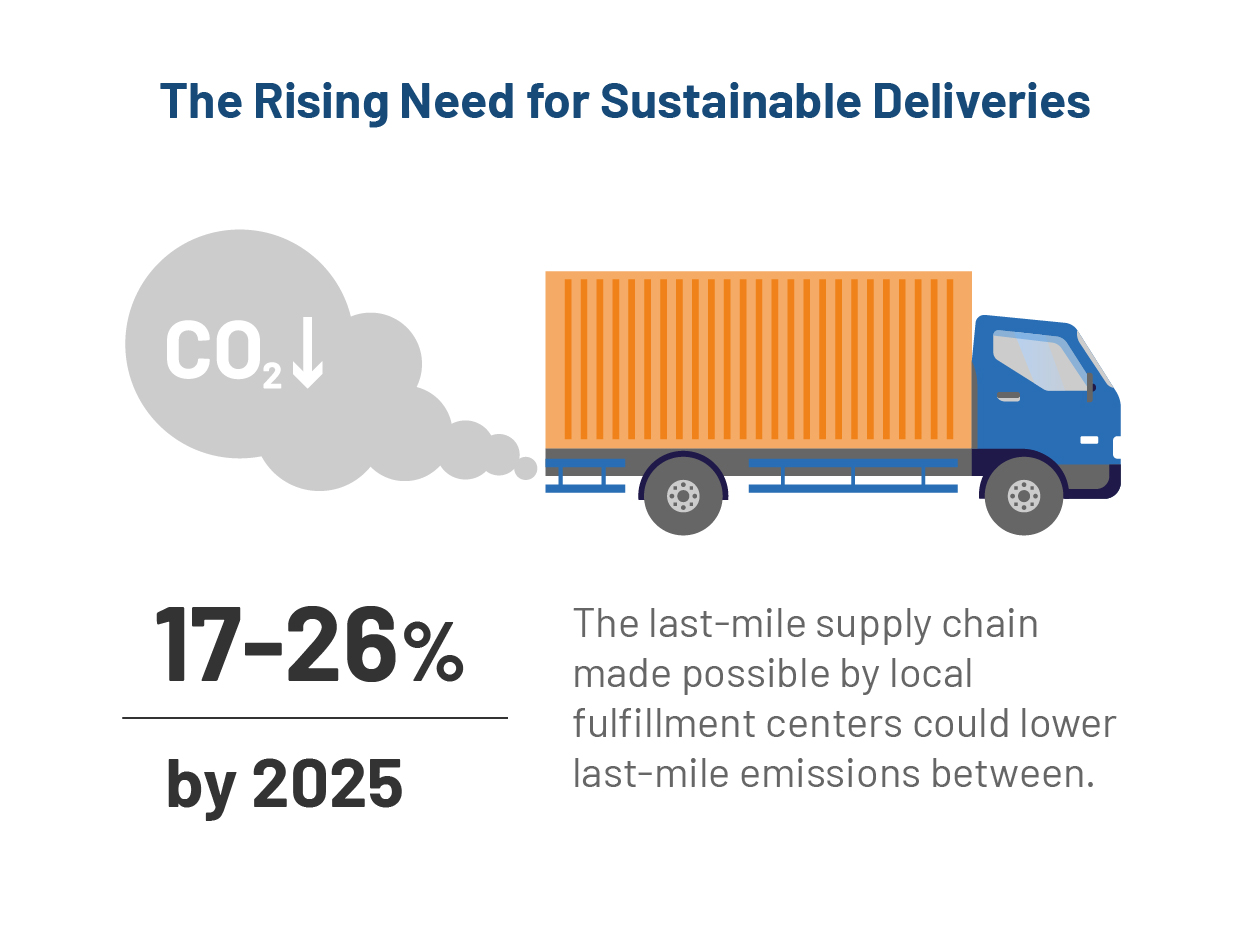 need for sustainable deliveries