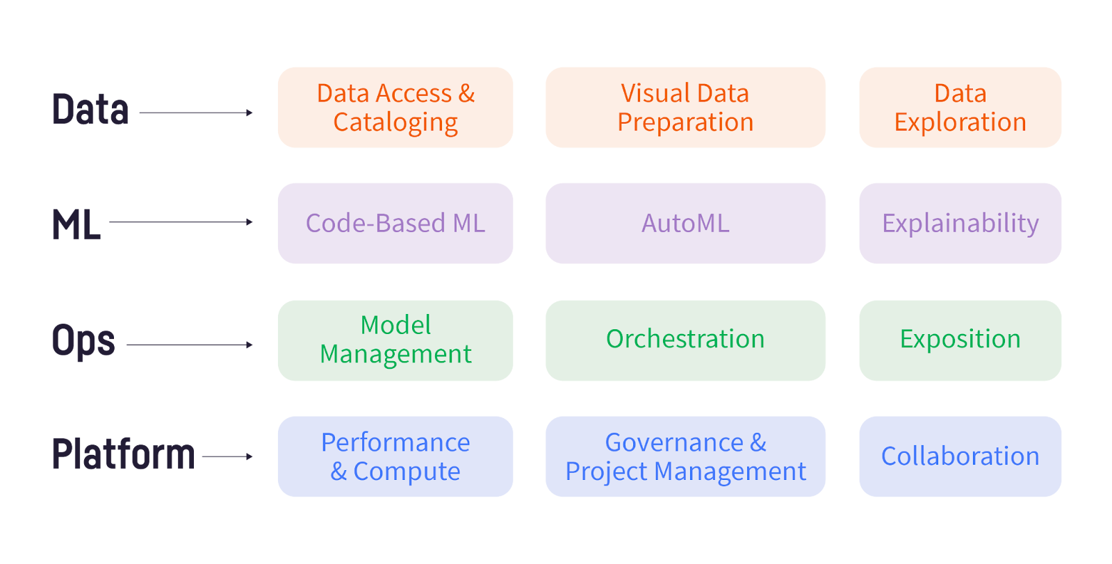 Figure 3: When looking for best-of-breed tools, there are multiple pieces of the puzzle across different areas of the data science, machine learning, and AI lifecycle — gluing even just a few of these together can become complex quickly.