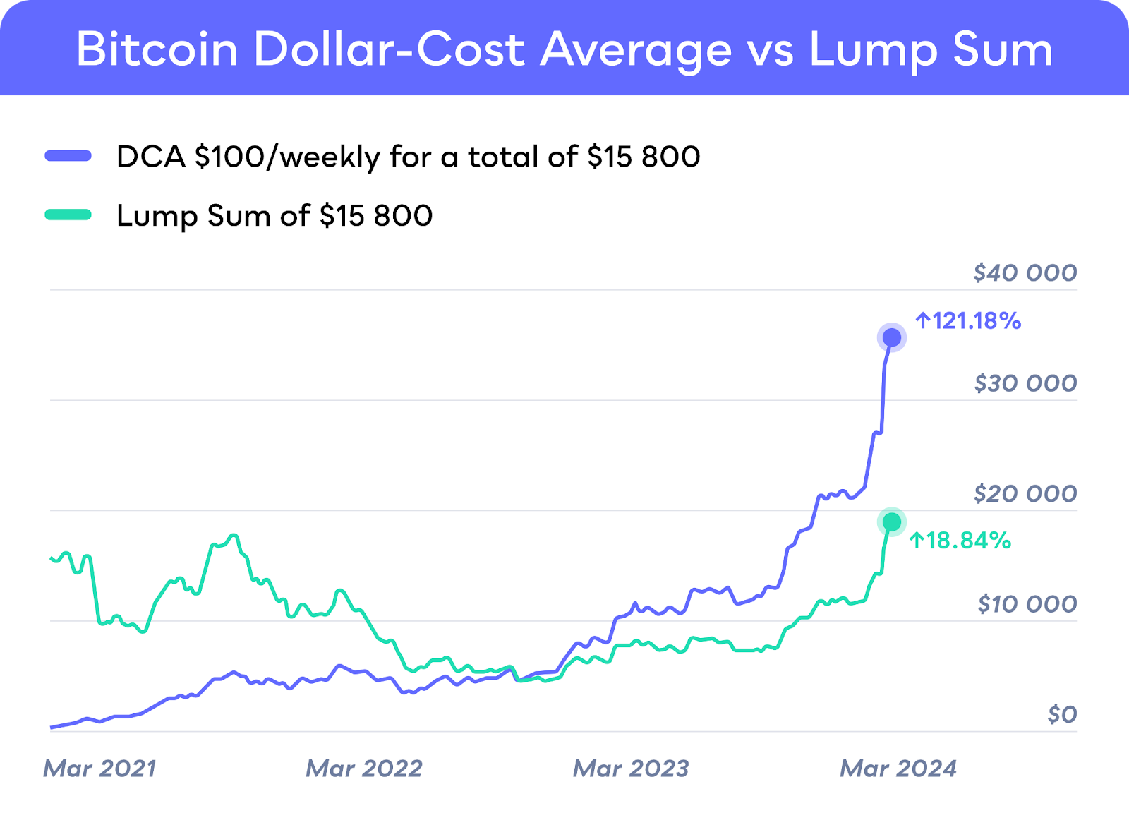 dca mỗi tuần vào bitcoin 