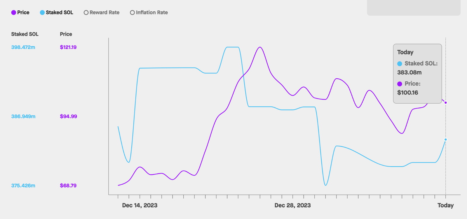 Solana (SOL) Staked vs. Price 