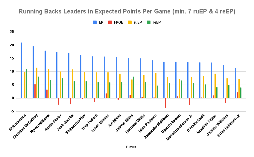 Bar chart showing running back leaders in expected points per game