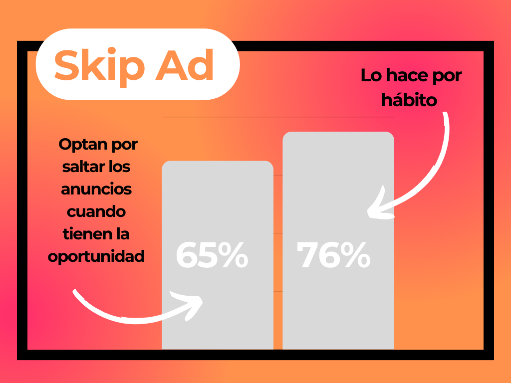 ¿Pueden las marcas evitar el "Skip Ad" en sus anuncios de YouTube?